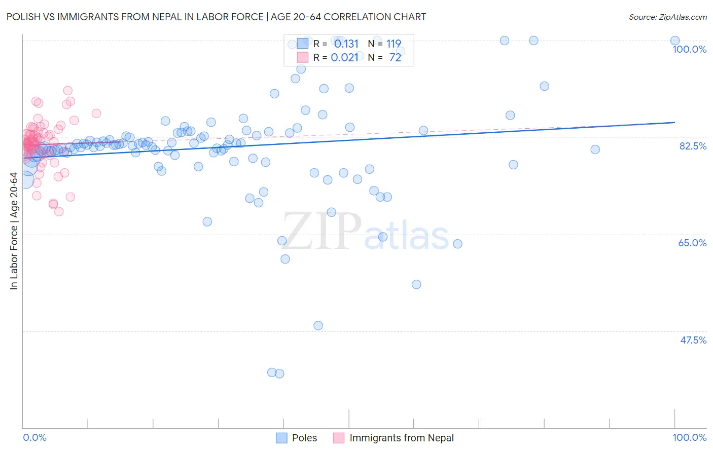 Polish vs Immigrants from Nepal In Labor Force | Age 20-64