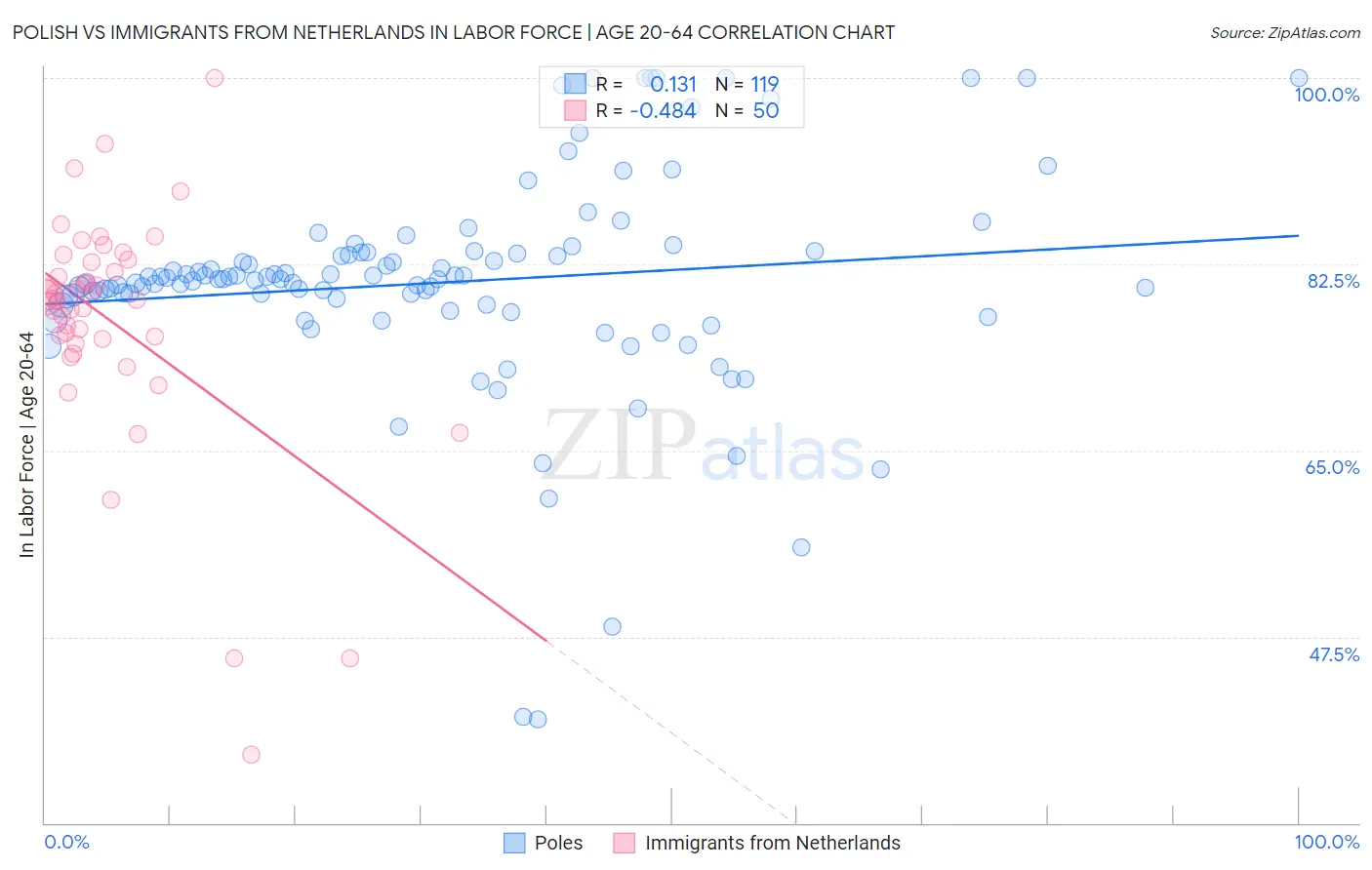 Polish vs Immigrants from Netherlands In Labor Force | Age 20-64