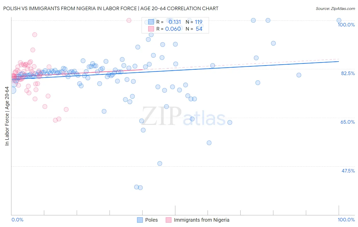 Polish vs Immigrants from Nigeria In Labor Force | Age 20-64