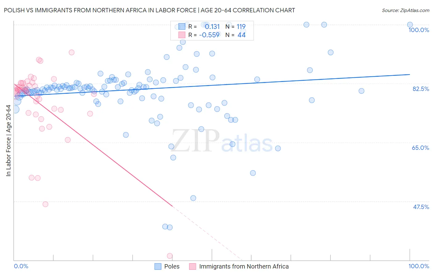 Polish vs Immigrants from Northern Africa In Labor Force | Age 20-64