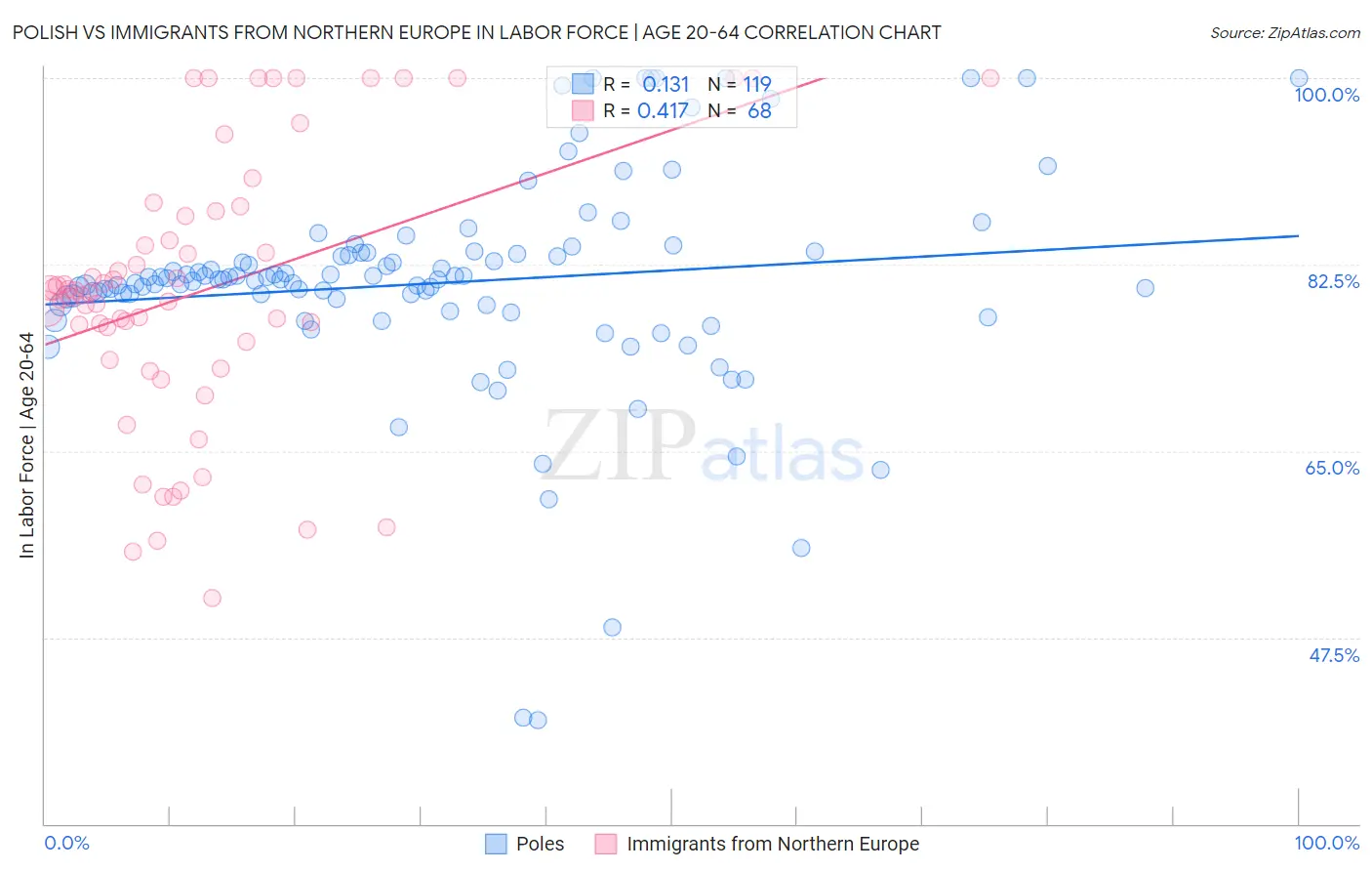 Polish vs Immigrants from Northern Europe In Labor Force | Age 20-64