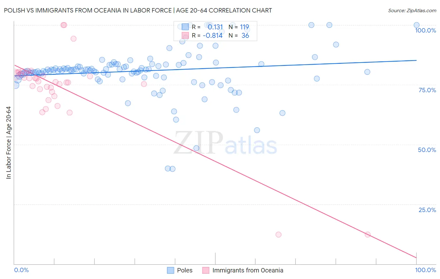 Polish vs Immigrants from Oceania In Labor Force | Age 20-64