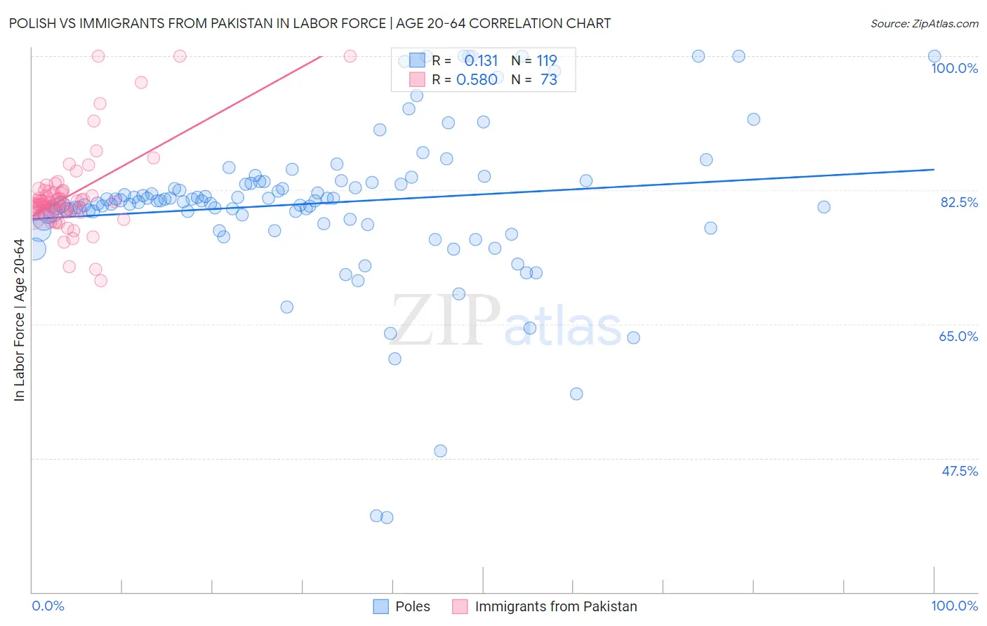 Polish vs Immigrants from Pakistan In Labor Force | Age 20-64