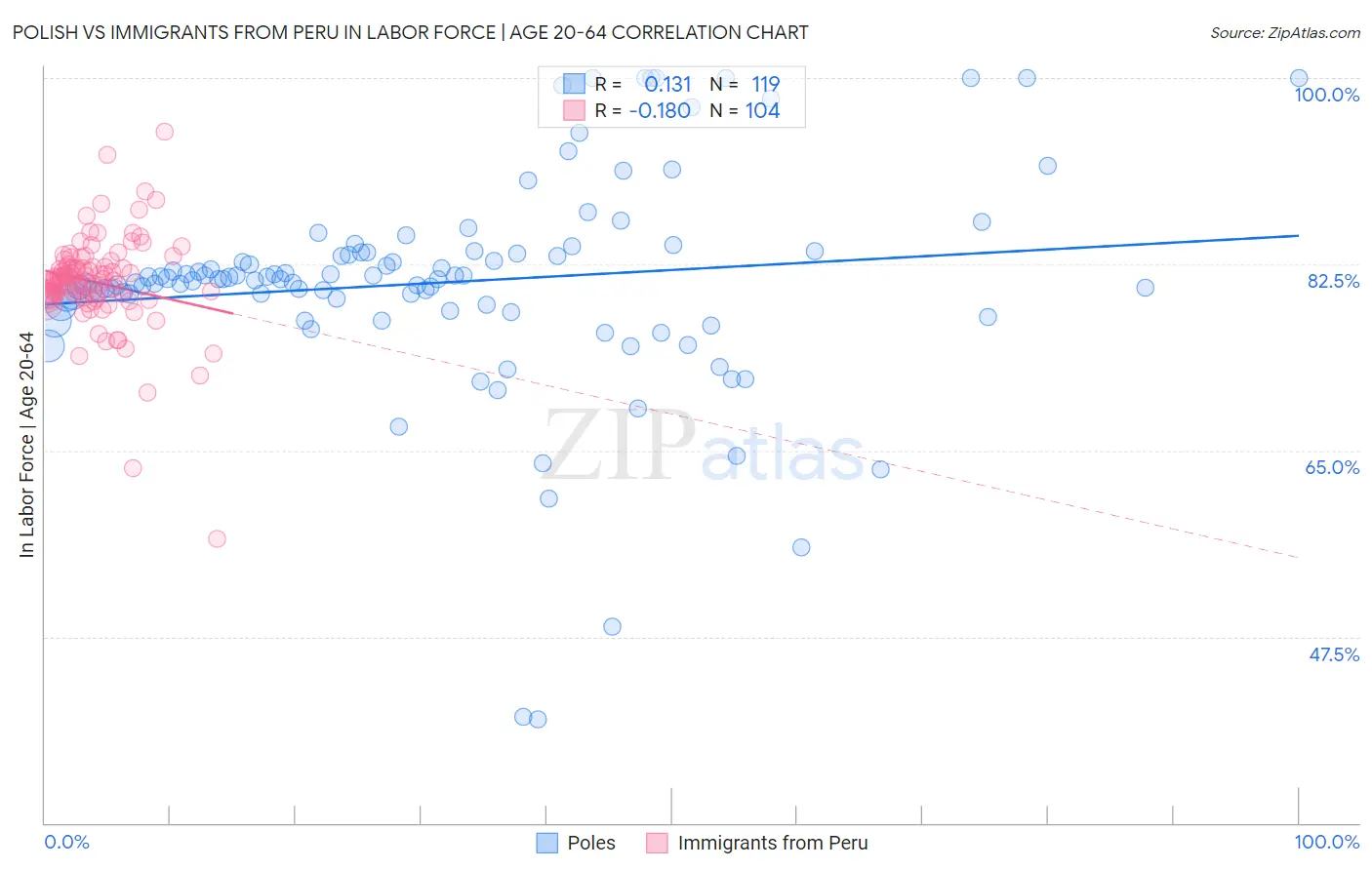 Polish vs Immigrants from Peru In Labor Force | Age 20-64