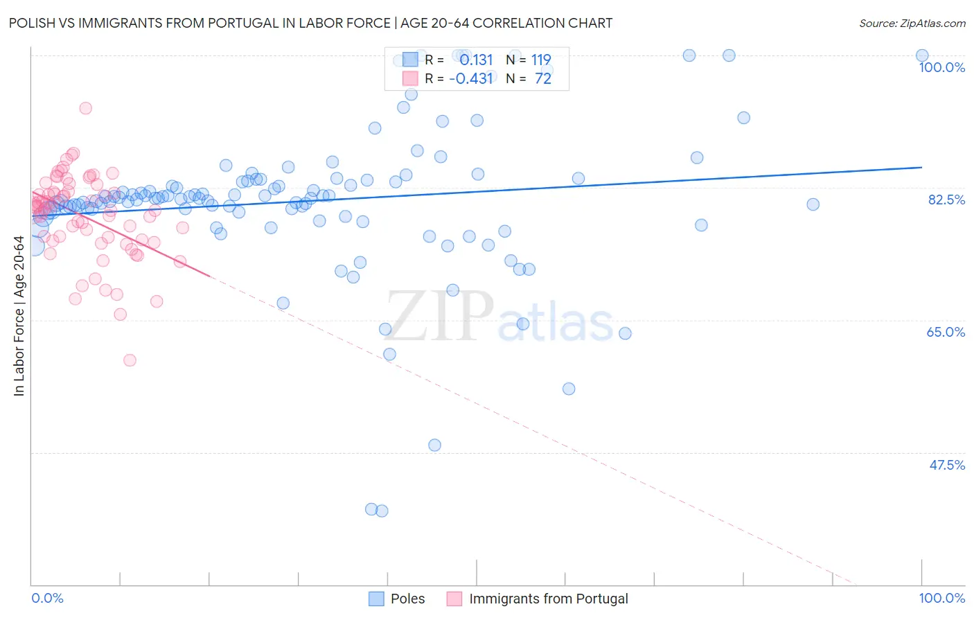 Polish vs Immigrants from Portugal In Labor Force | Age 20-64