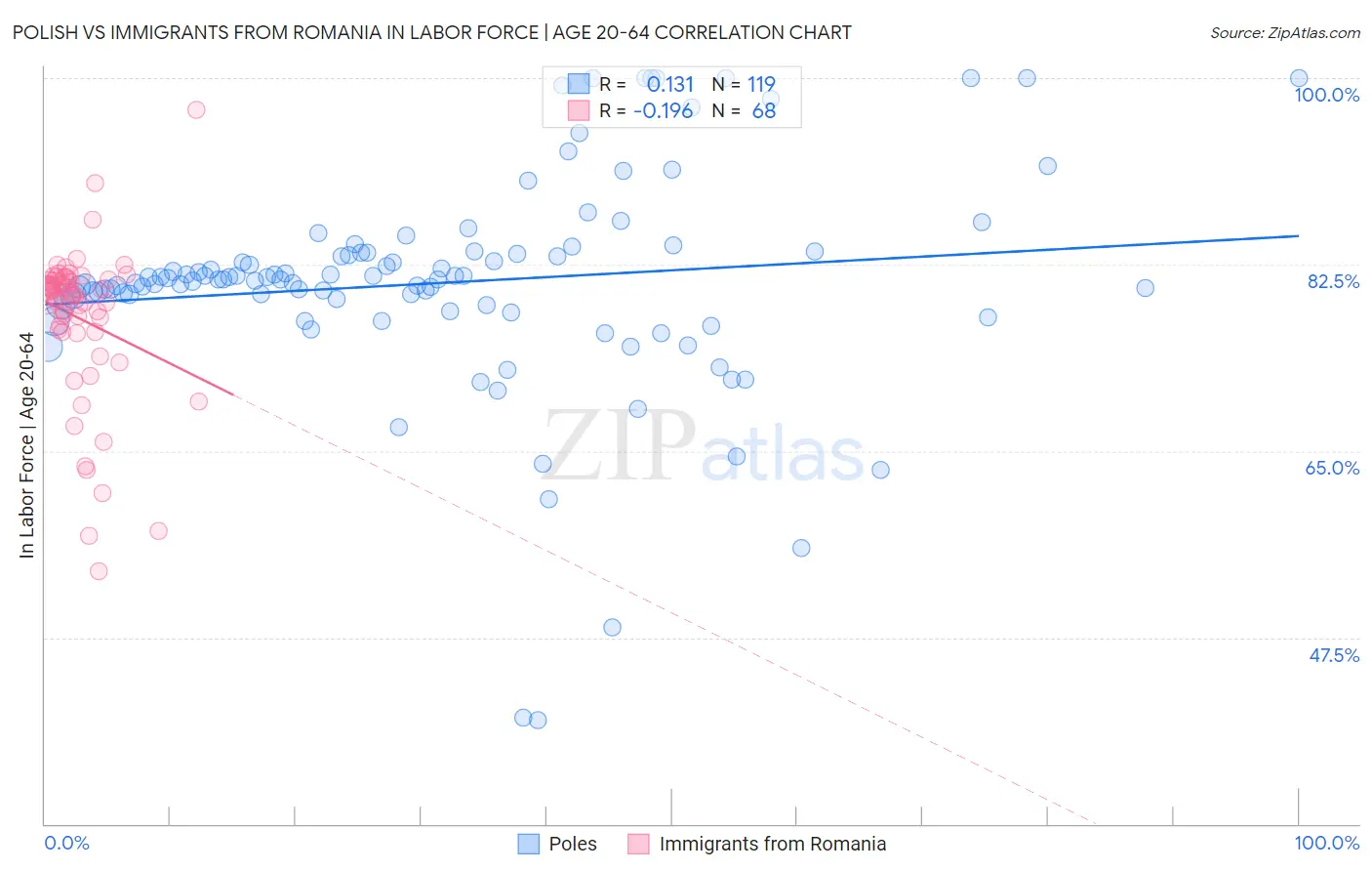 Polish vs Immigrants from Romania In Labor Force | Age 20-64