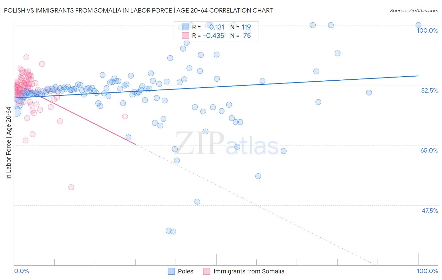 Polish vs Immigrants from Somalia In Labor Force | Age 20-64
