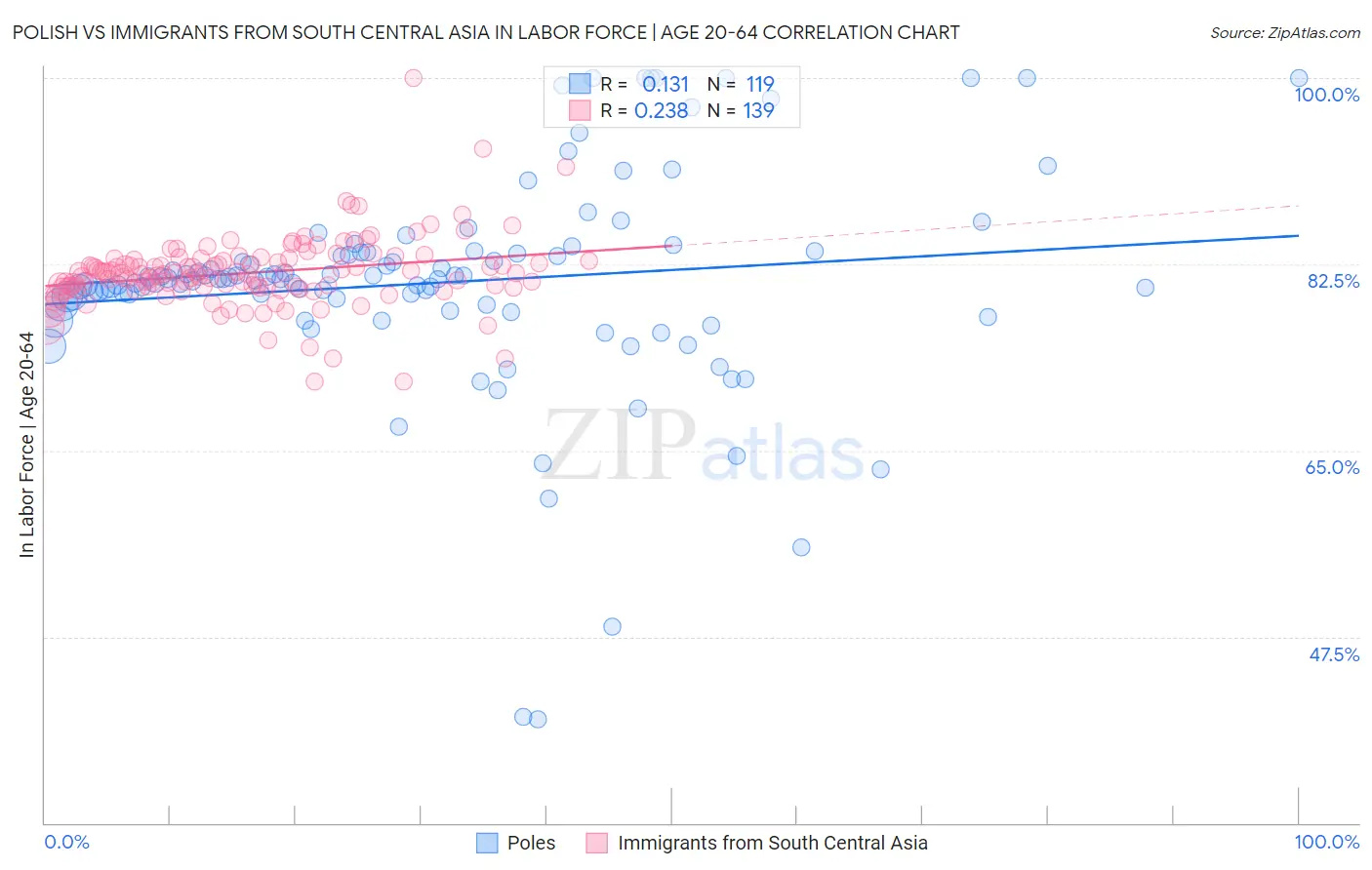 Polish vs Immigrants from South Central Asia In Labor Force | Age 20-64