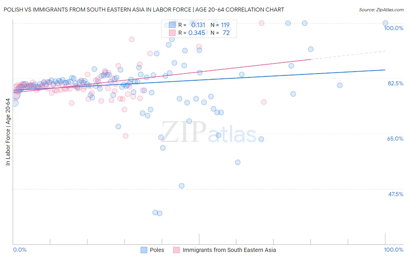 Polish vs Immigrants from South Eastern Asia In Labor Force | Age 20-64