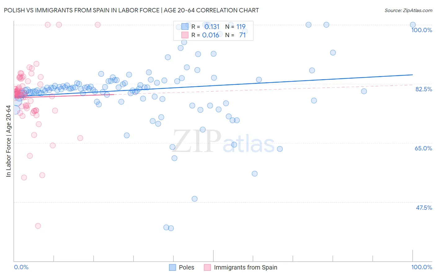 Polish vs Immigrants from Spain In Labor Force | Age 20-64