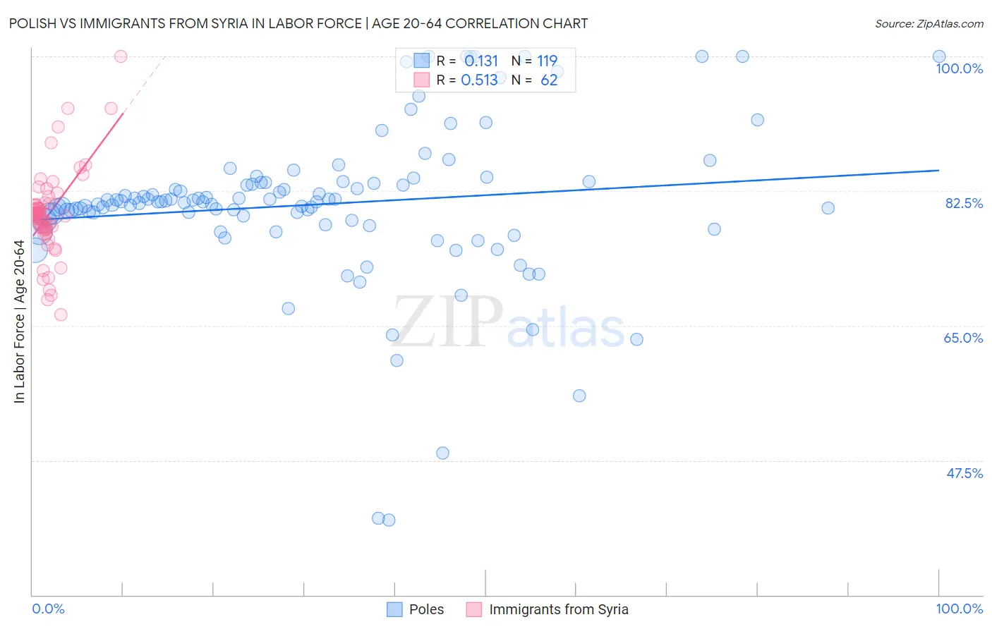 Polish vs Immigrants from Syria In Labor Force | Age 20-64