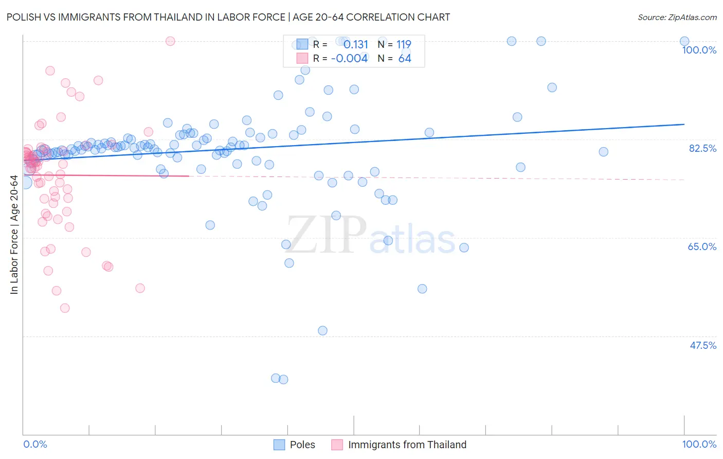 Polish vs Immigrants from Thailand In Labor Force | Age 20-64