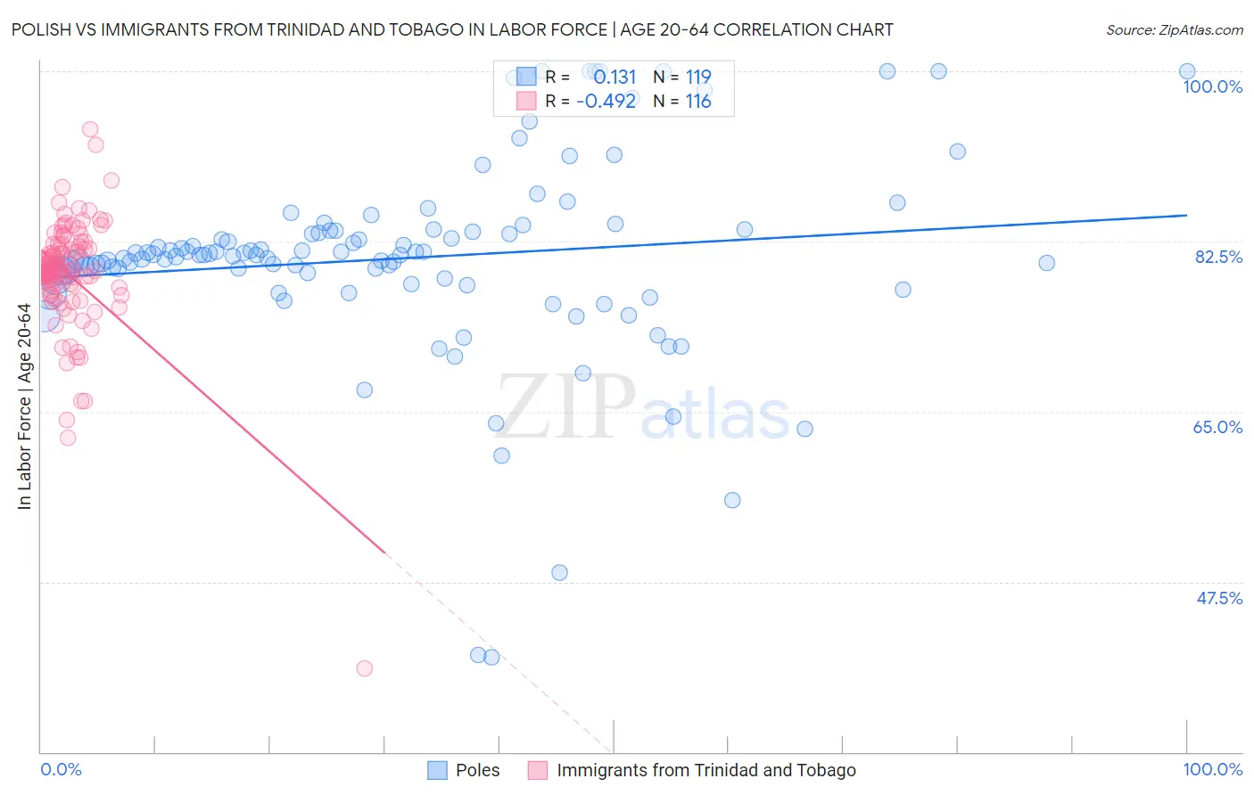 Polish vs Immigrants from Trinidad and Tobago In Labor Force | Age 20-64