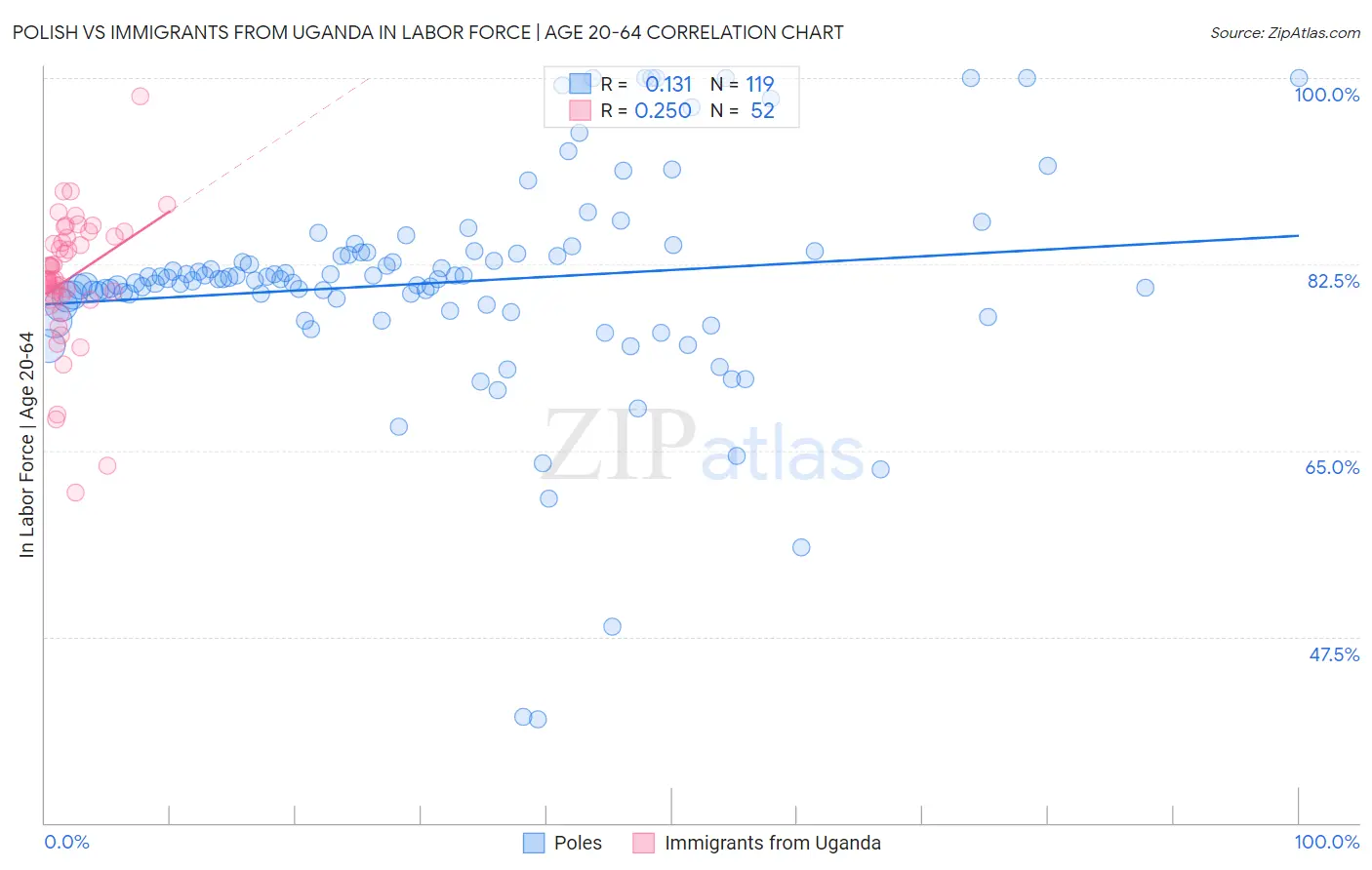 Polish vs Immigrants from Uganda In Labor Force | Age 20-64