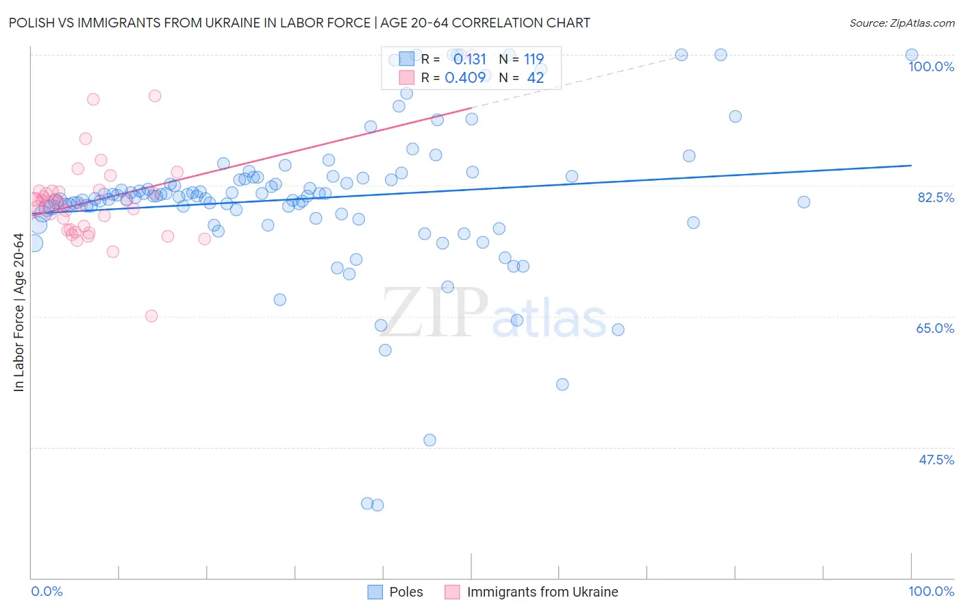 Polish vs Immigrants from Ukraine In Labor Force | Age 20-64