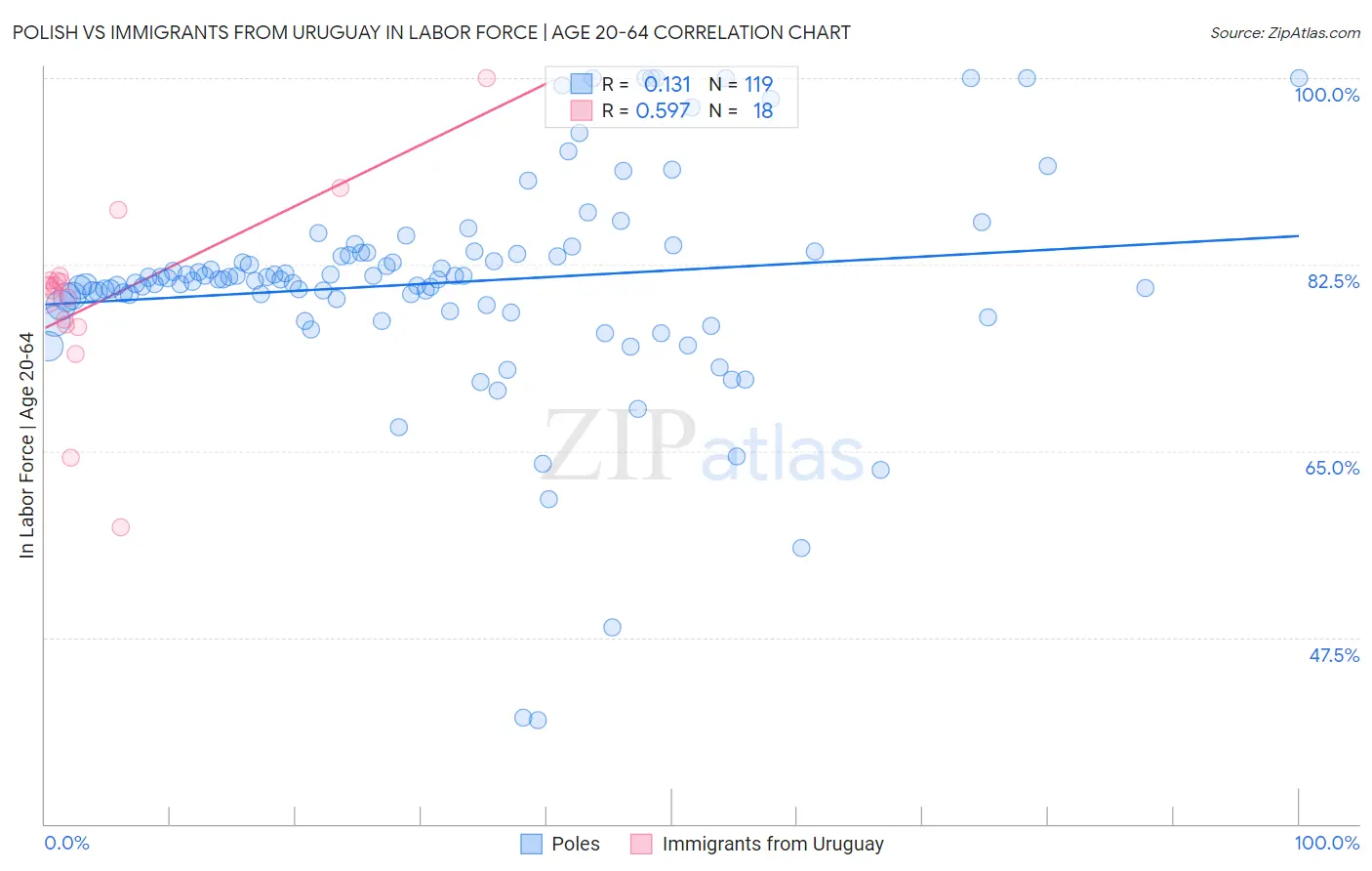 Polish vs Immigrants from Uruguay In Labor Force | Age 20-64
