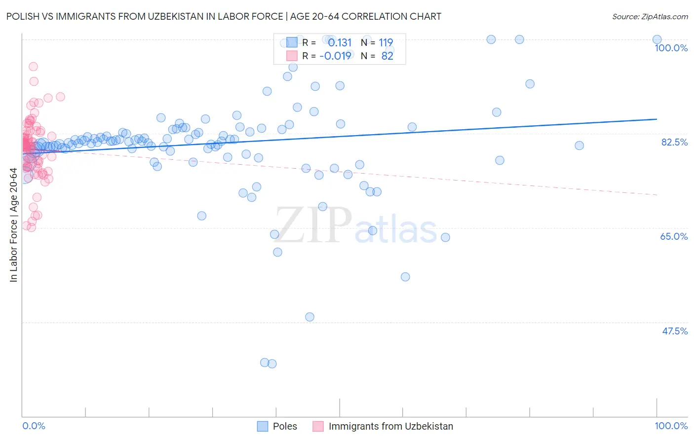 Polish vs Immigrants from Uzbekistan In Labor Force | Age 20-64