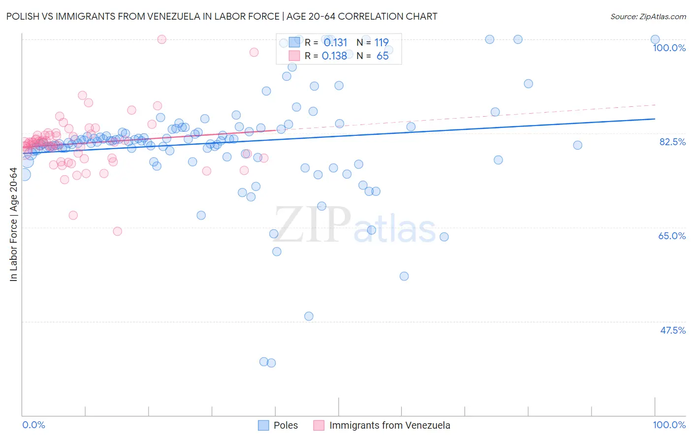 Polish vs Immigrants from Venezuela In Labor Force | Age 20-64
