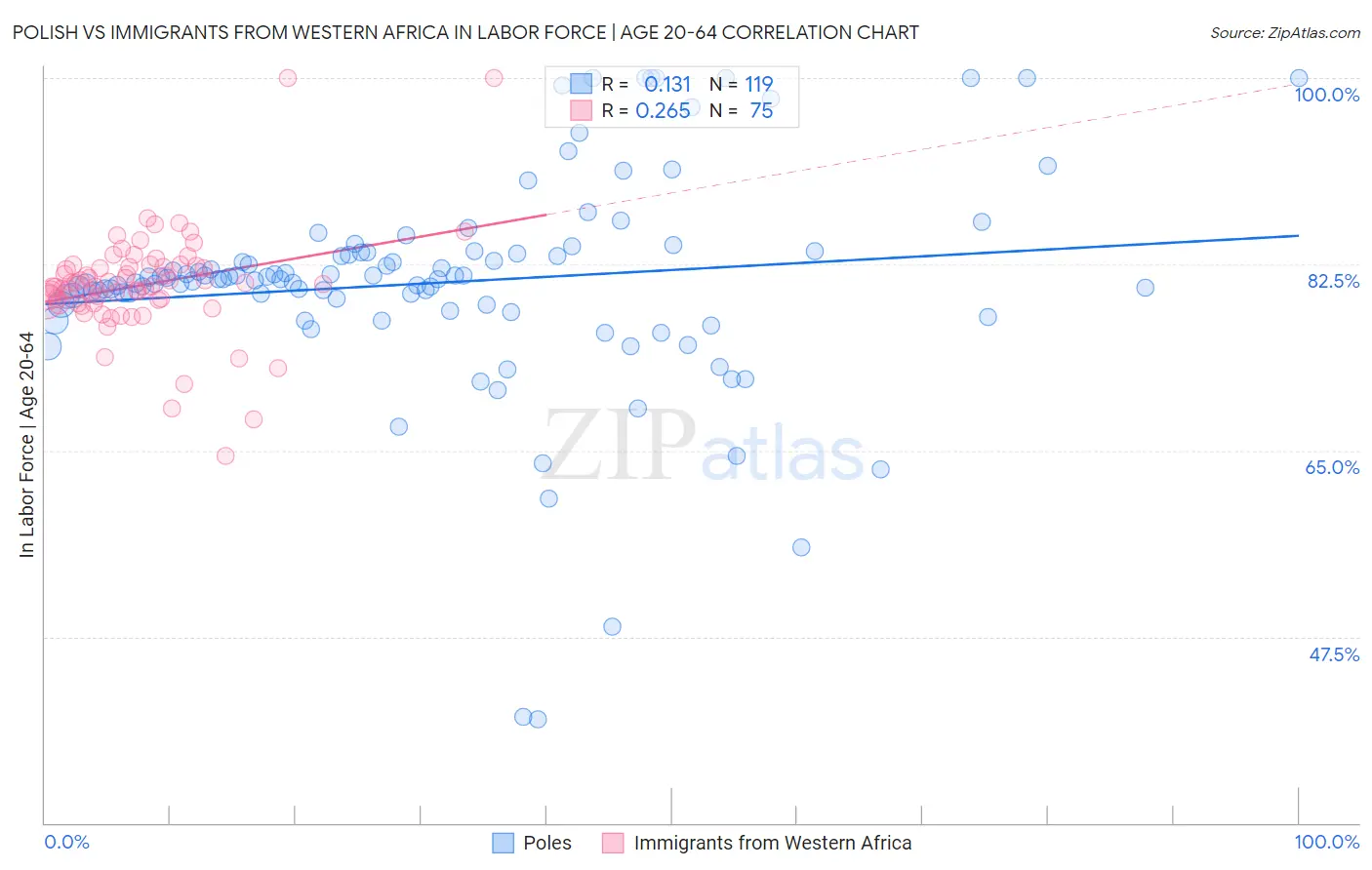 Polish vs Immigrants from Western Africa In Labor Force | Age 20-64