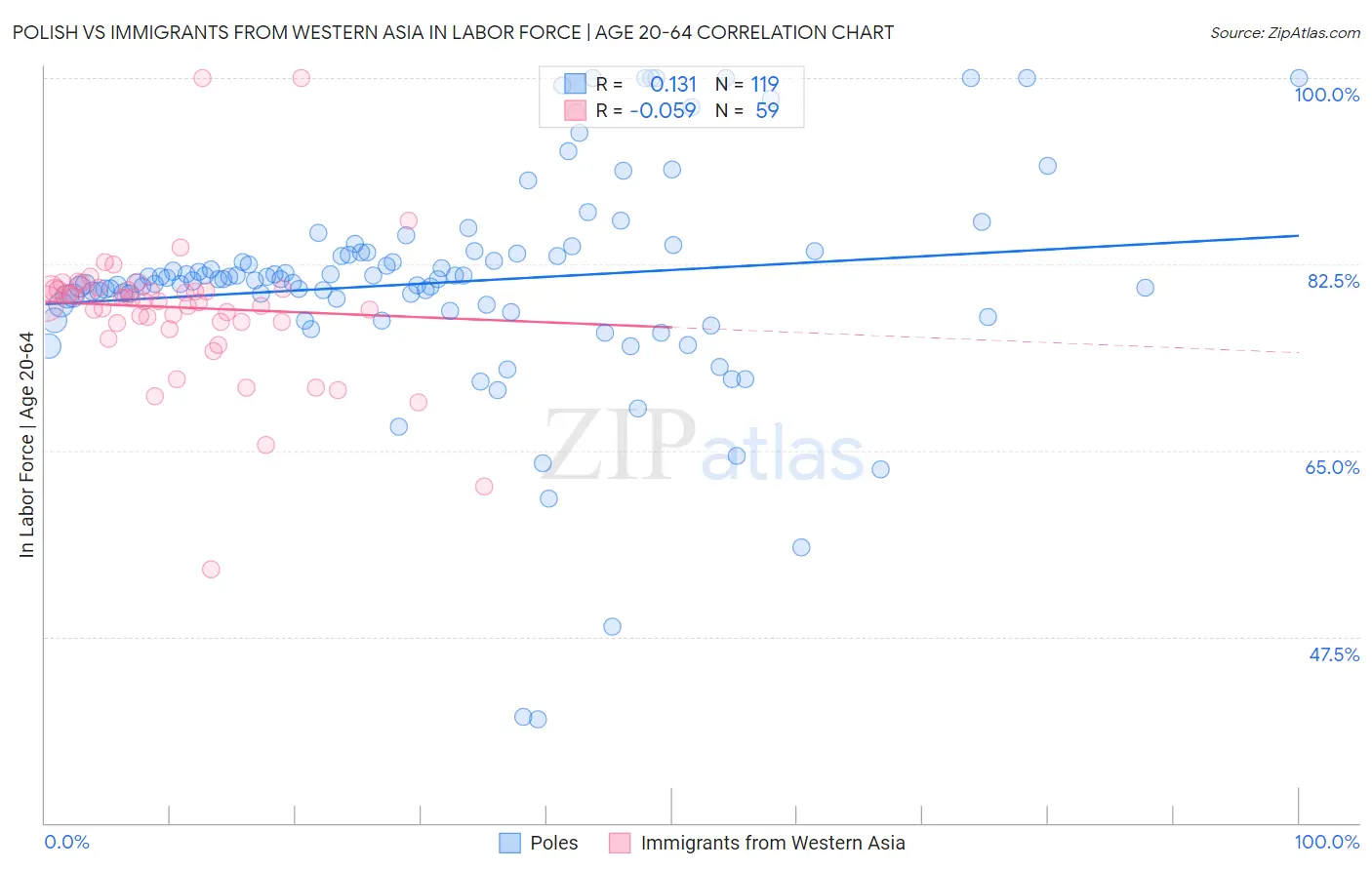 Polish vs Immigrants from Western Asia In Labor Force | Age 20-64