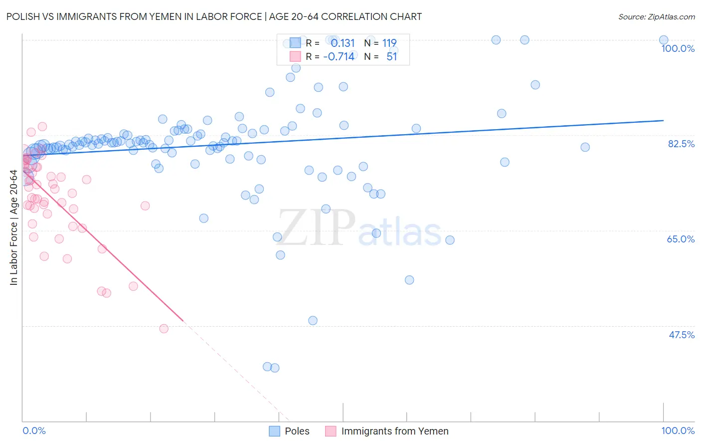 Polish vs Immigrants from Yemen In Labor Force | Age 20-64