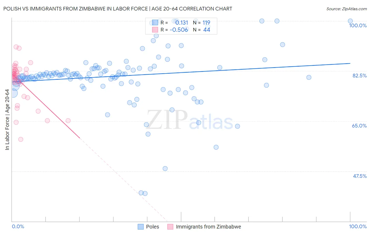 Polish vs Immigrants from Zimbabwe In Labor Force | Age 20-64