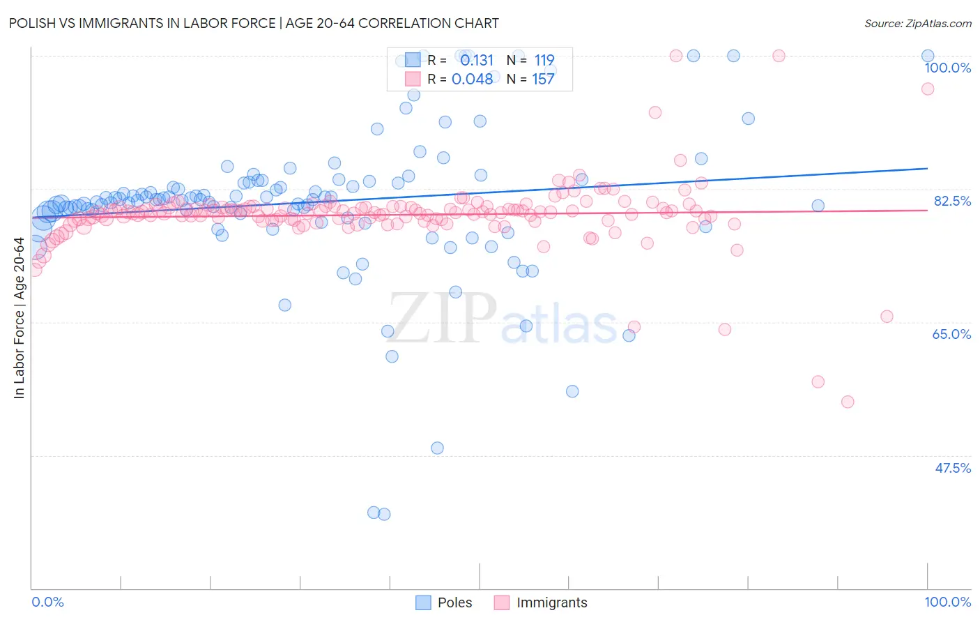 Polish vs Immigrants In Labor Force | Age 20-64