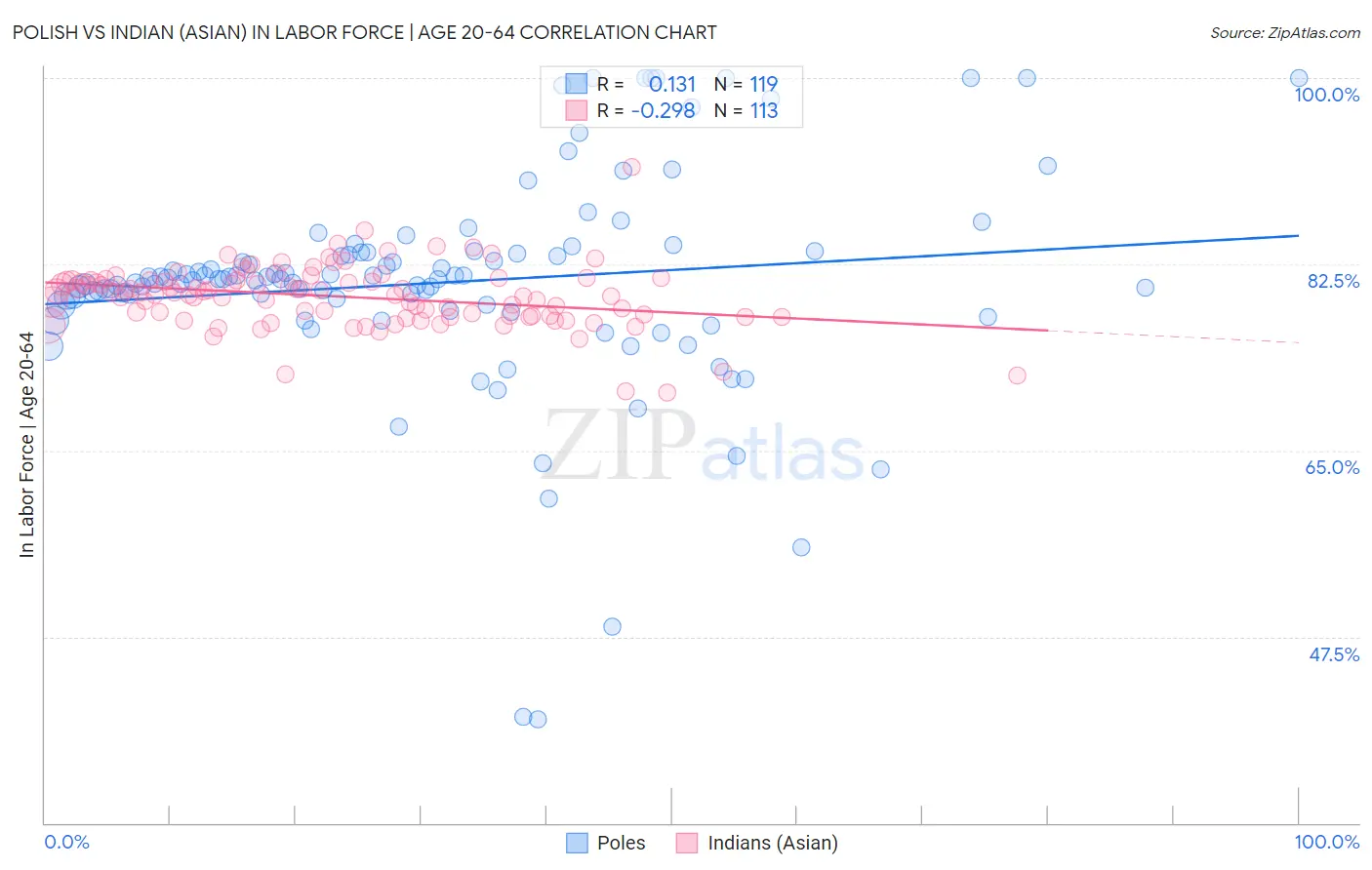 Polish vs Indian (Asian) In Labor Force | Age 20-64