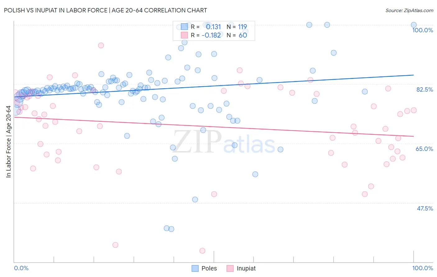 Polish vs Inupiat In Labor Force | Age 20-64
