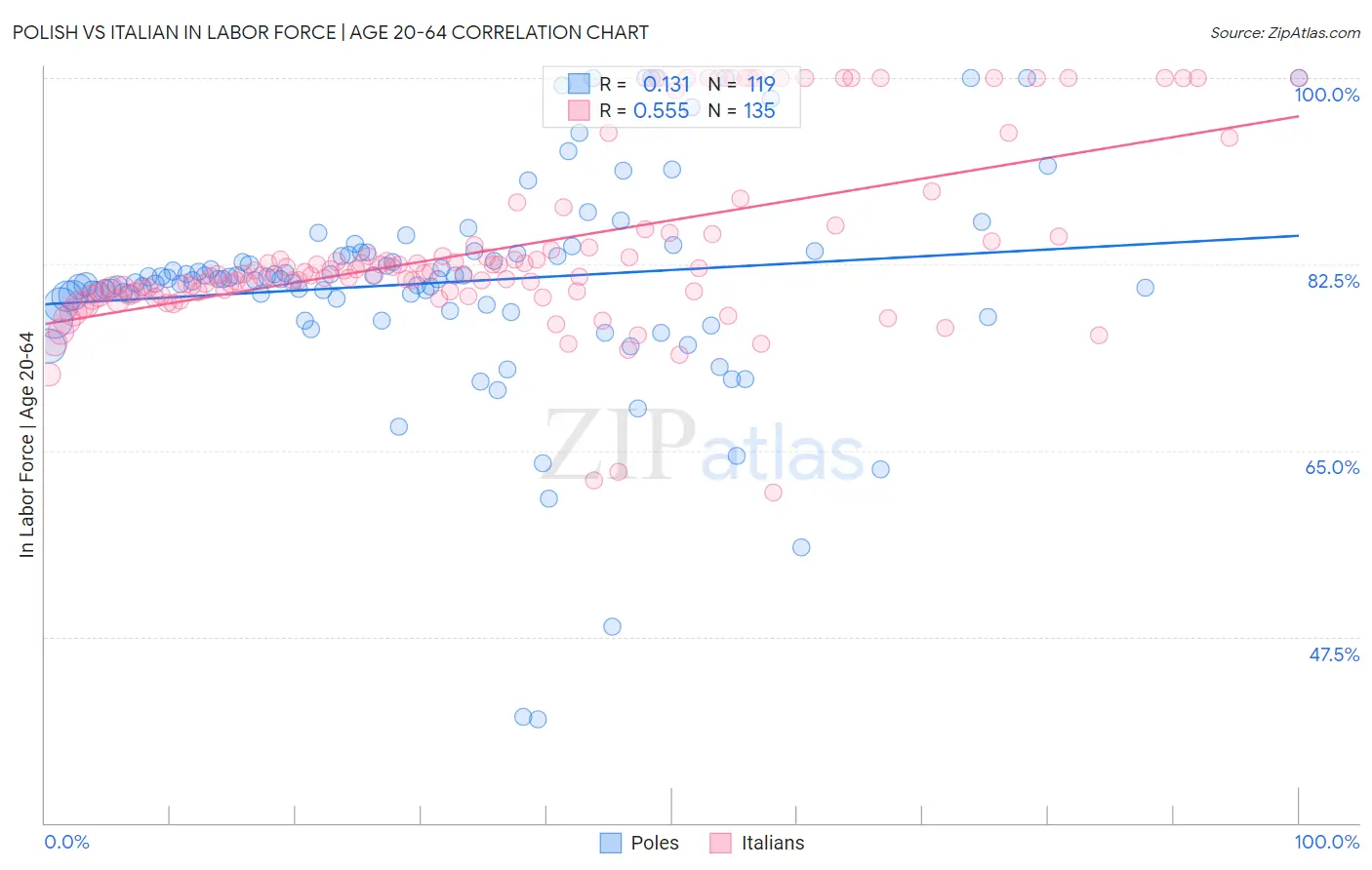 Polish vs Italian In Labor Force | Age 20-64