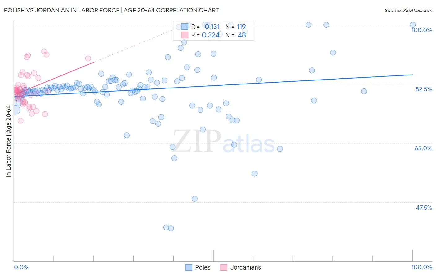 Polish vs Jordanian In Labor Force | Age 20-64