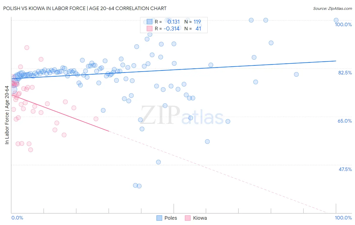 Polish vs Kiowa In Labor Force | Age 20-64