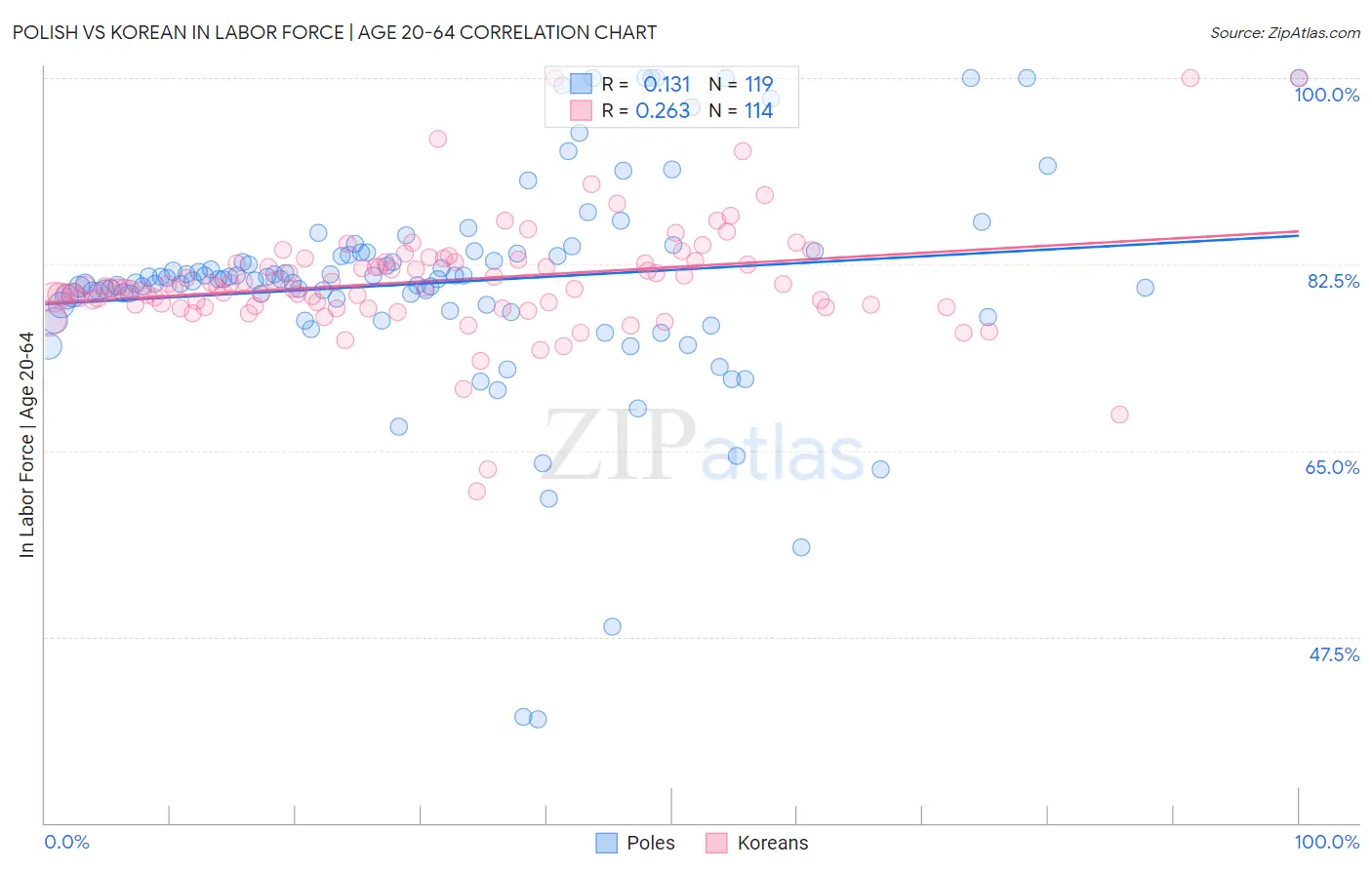 Polish vs Korean In Labor Force | Age 20-64