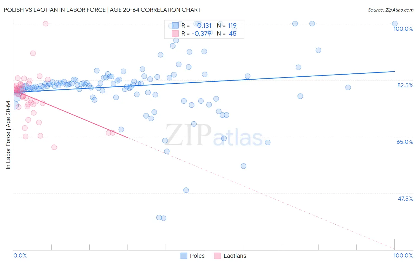 Polish vs Laotian In Labor Force | Age 20-64