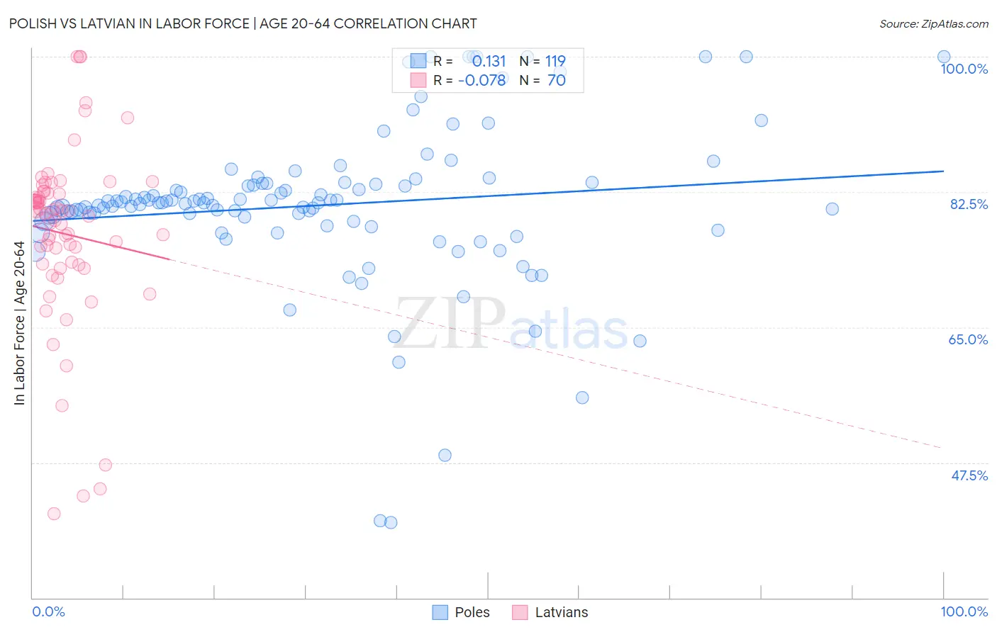 Polish vs Latvian In Labor Force | Age 20-64