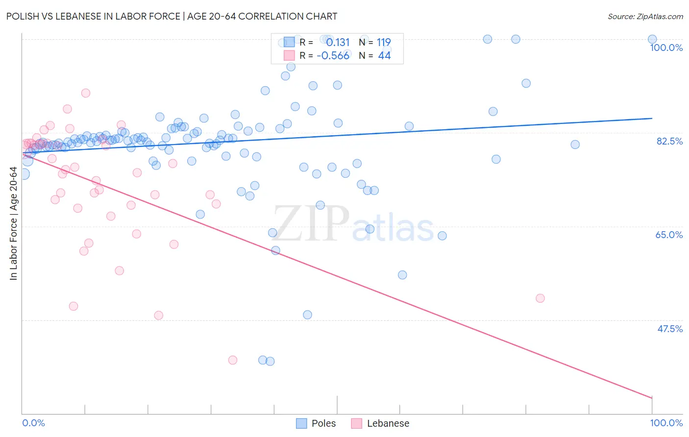 Polish vs Lebanese In Labor Force | Age 20-64