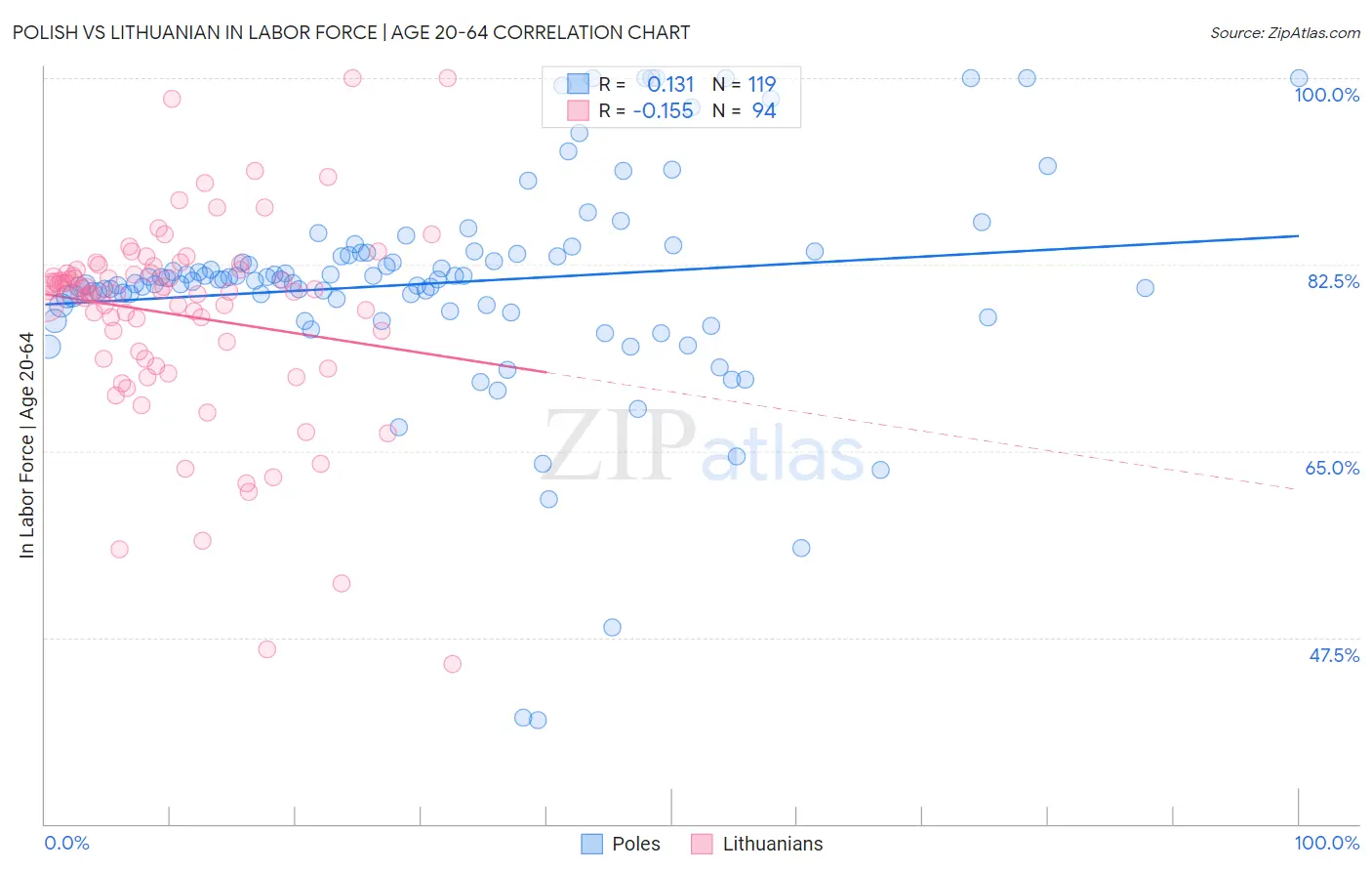 Polish vs Lithuanian In Labor Force | Age 20-64
