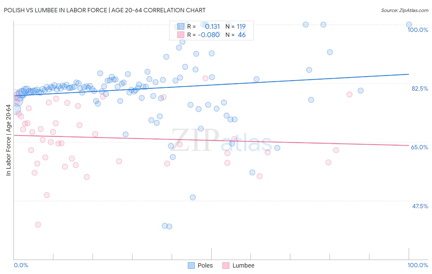 Polish vs Lumbee In Labor Force | Age 20-64