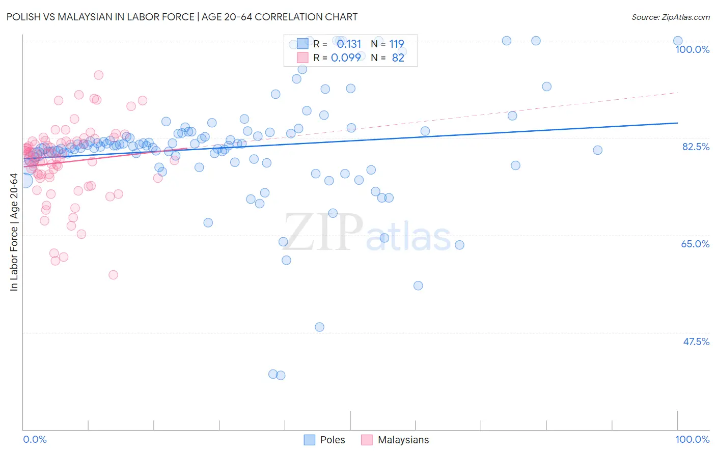 Polish vs Malaysian In Labor Force | Age 20-64