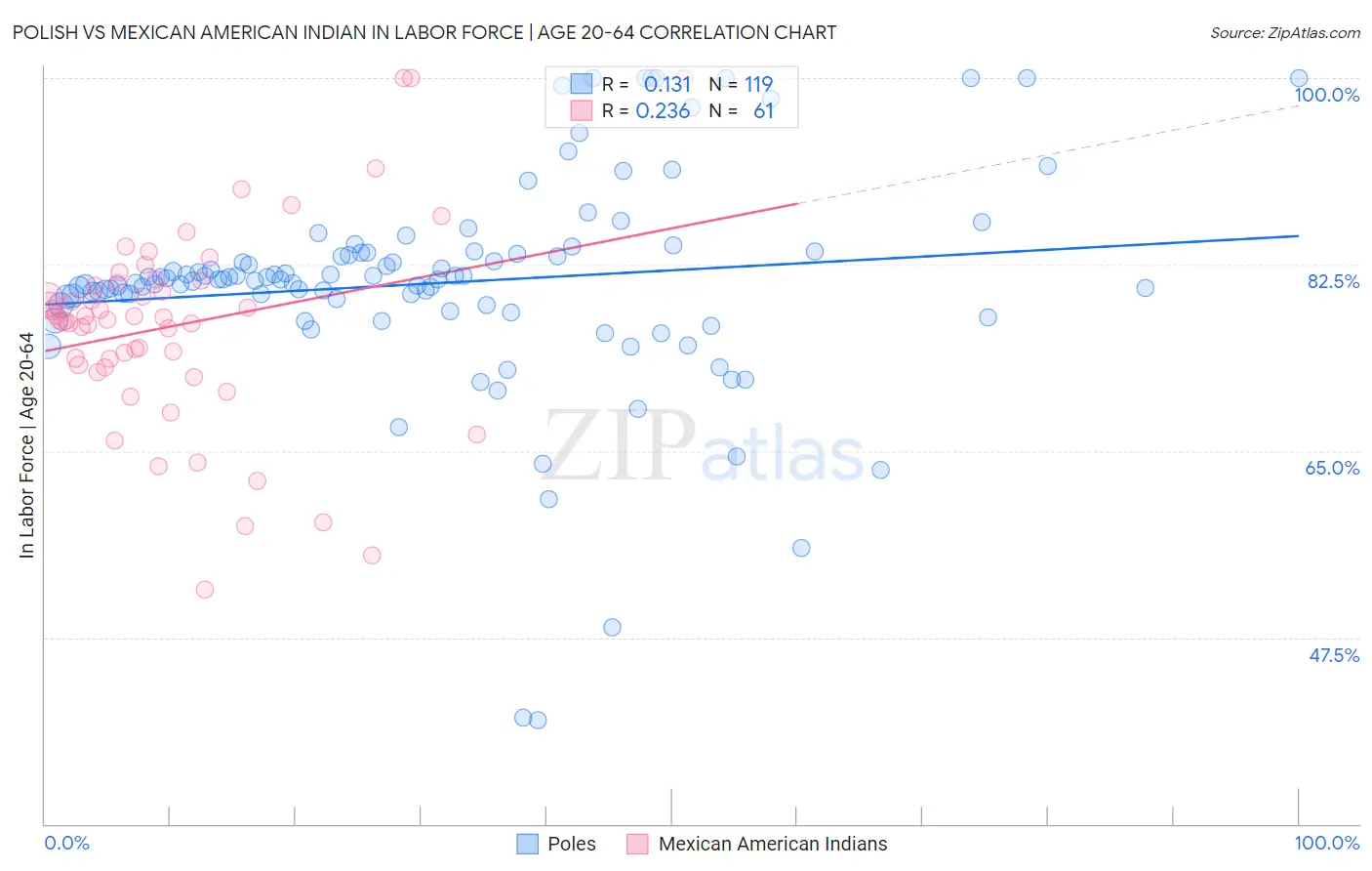 Polish vs Mexican American Indian In Labor Force | Age 20-64