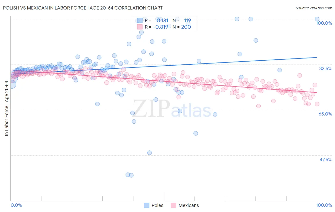 Polish vs Mexican In Labor Force | Age 20-64