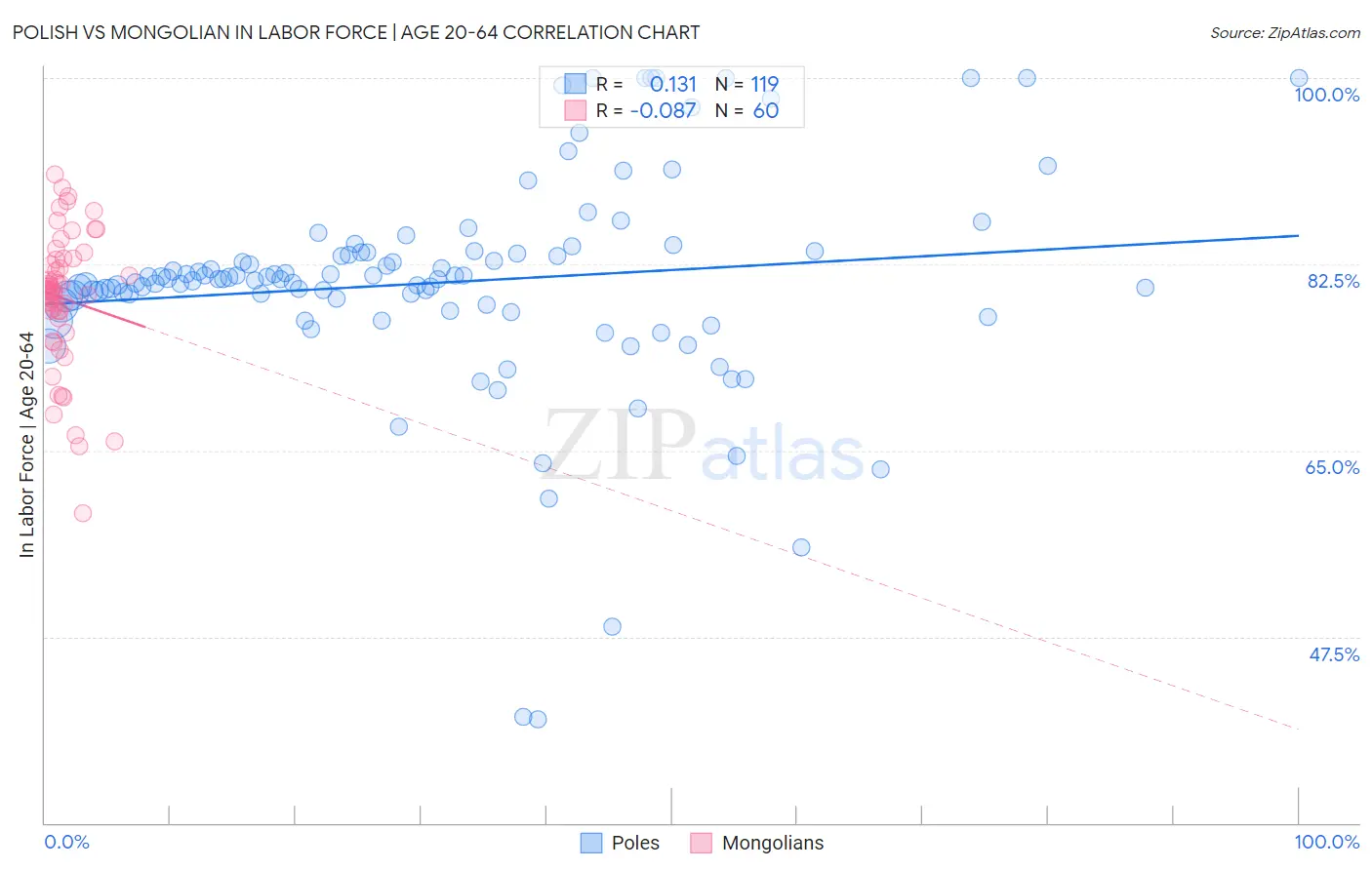 Polish vs Mongolian In Labor Force | Age 20-64