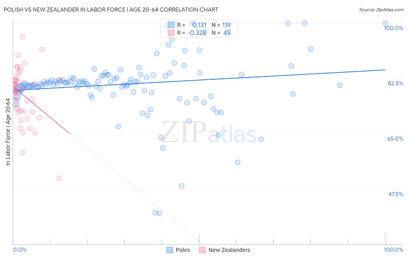 Polish vs New Zealander In Labor Force | Age 20-64