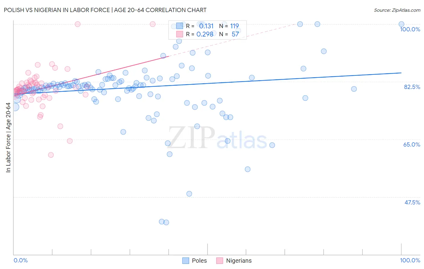Polish vs Nigerian In Labor Force | Age 20-64