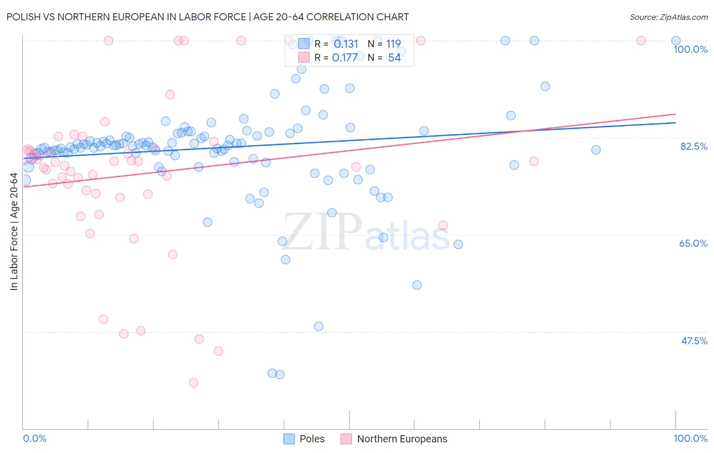 Polish vs Northern European In Labor Force | Age 20-64
