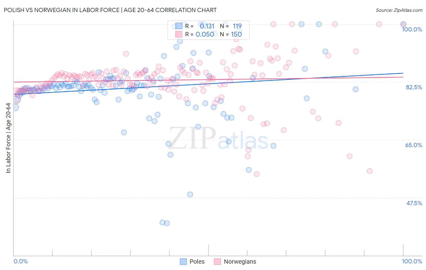 Polish vs Norwegian In Labor Force | Age 20-64