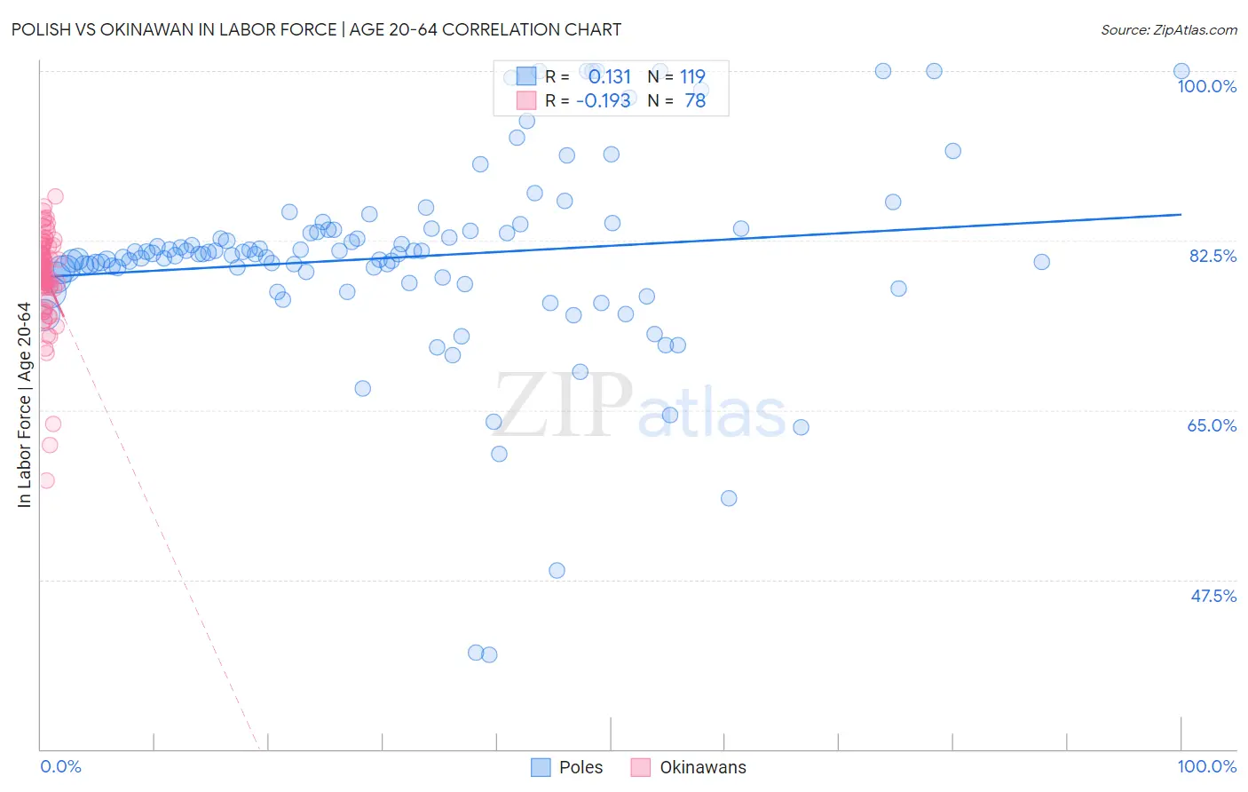 Polish vs Okinawan In Labor Force | Age 20-64