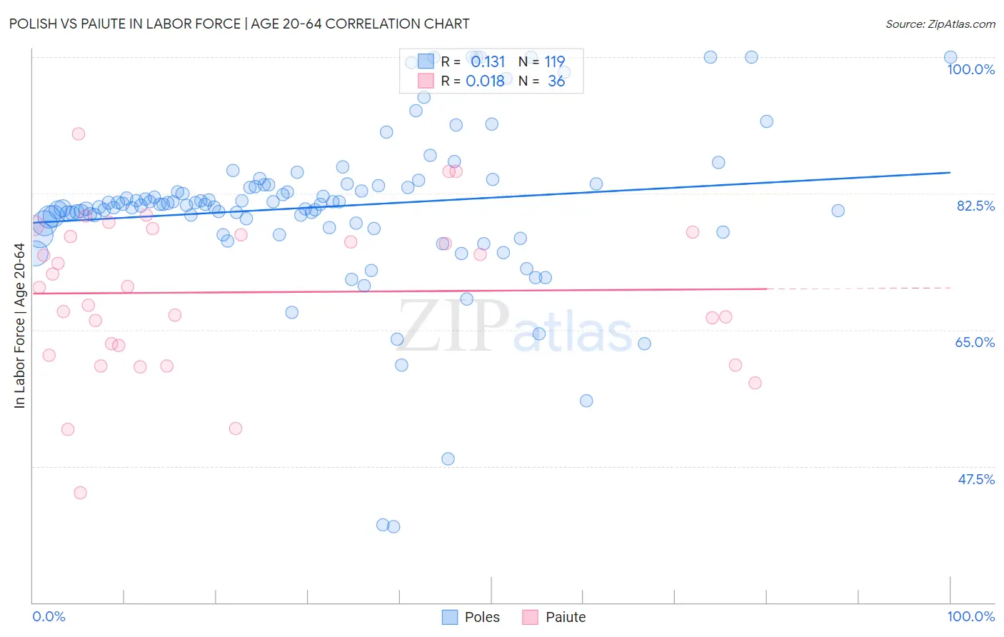 Polish vs Paiute In Labor Force | Age 20-64