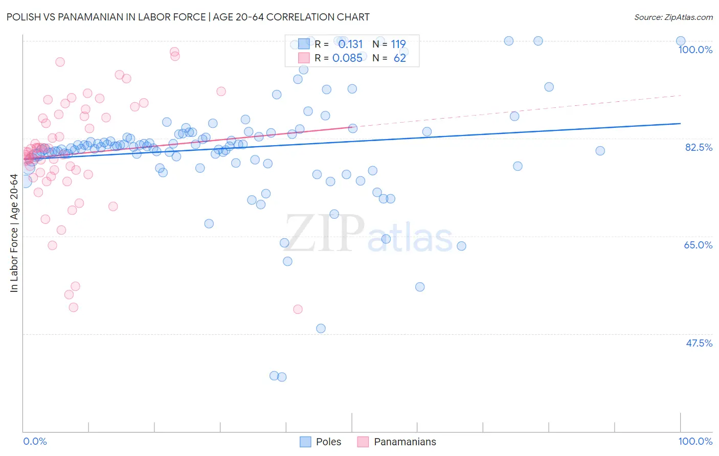 Polish vs Panamanian In Labor Force | Age 20-64