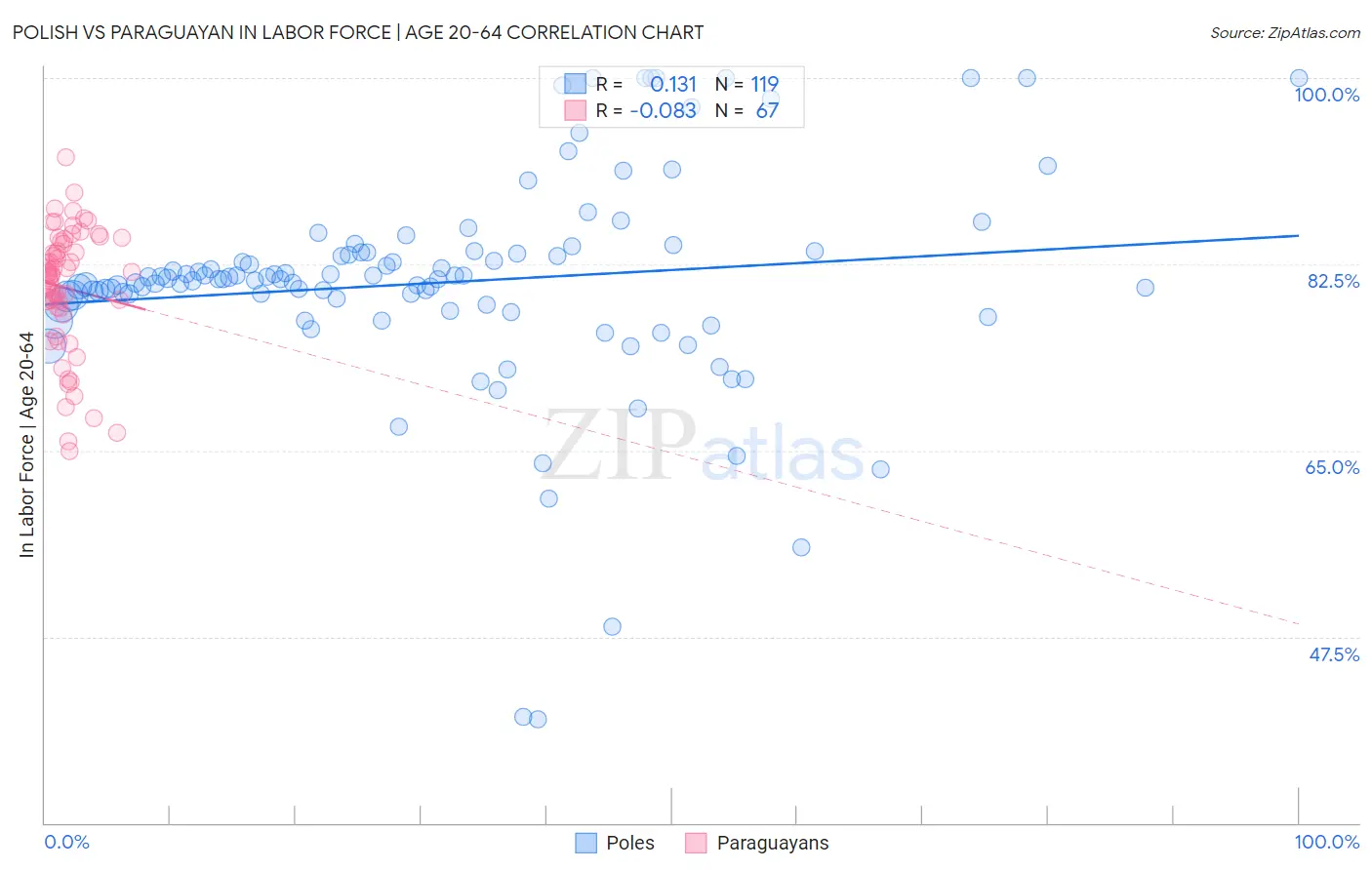Polish vs Paraguayan In Labor Force | Age 20-64
